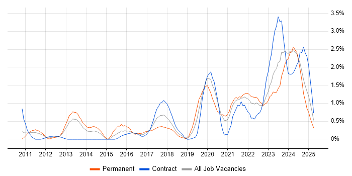 Job vacancy trend for Data Governance in Newcastle upon Tyne Job vacancy trend for Data Governance in Newcastle upon Tyne