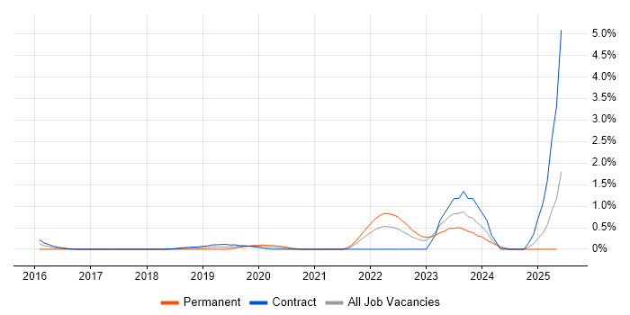 Job vacancy trend for Data Hub in Newcastle upon Tyne Job vacancy trend for Data Hub in Newcastle upon Tyne