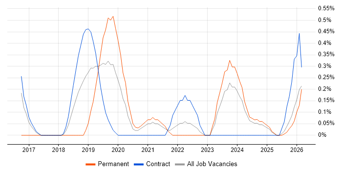 Data Ingestion job vacancy trend in Newcastle upon Tyne