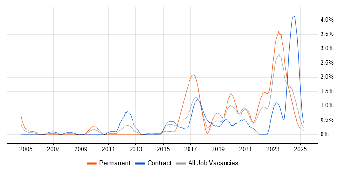 Job vacancy trend for Data Integration in Newcastle upon Tyne