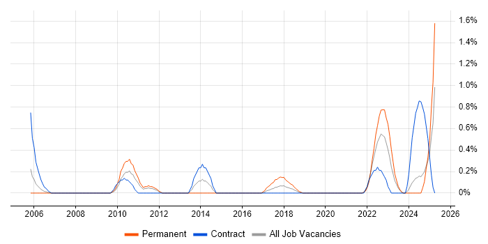 Job vacancy trend for Data Interpretation in Newcastle upon Tyne