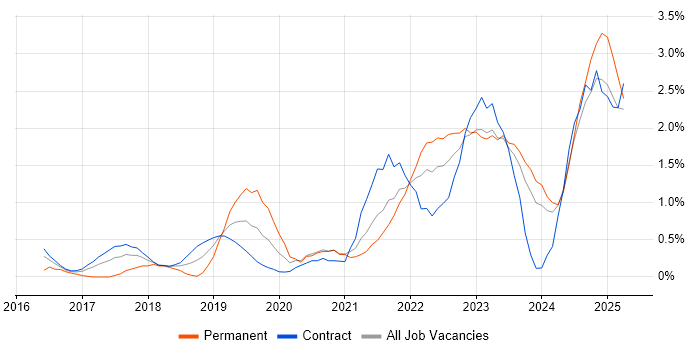 Job vacancy trend for Data Lake in Newcastle upon Tyne