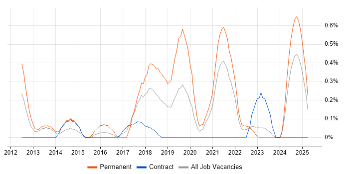 Job vacancy trend for Data Loss Prevention in Newcastle upon Tyne