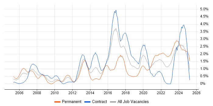 Job vacancy trend for Data Management in Newcastle upon Tyne Job vacancy trend for Data Management in Newcastle upon Tyne