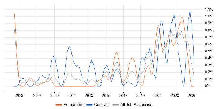Job vacancy trend for Data Manager in Newcastle upon Tyne Job vacancy trend for Data Manager in Newcastle upon Tyne
