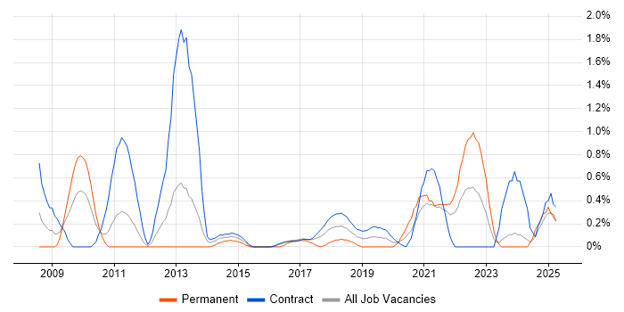 Job vacancy trend for Data Mapping in Newcastle upon Tyne