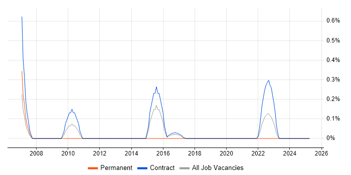 Job vacancy trend for Data Matching in Newcastle upon Tyne Job vacancy trend for Data Matching in Newcastle upon Tyne