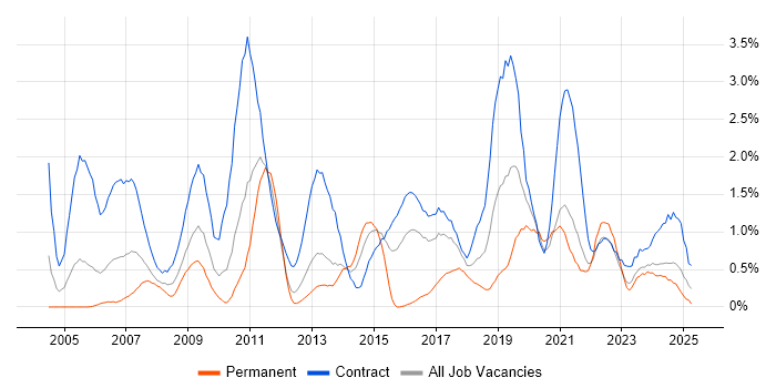 Job vacancy trend for Data Migration in Newcastle upon Tyne Job vacancy trend for Data Migration in Newcastle upon Tyne