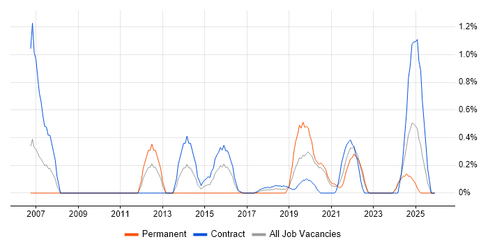 Data Modeller job vacancy trend in Newcastle upon Tyne