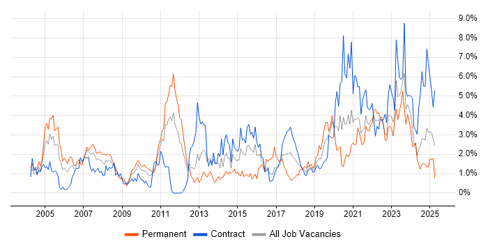 Job vacancy trend for Data Modelling in Newcastle upon Tyne Job vacancy trend for Data Modelling in Newcastle upon Tyne