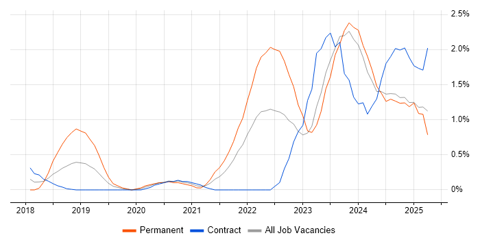 Job vacancy trend for Data Pipeline in Newcastle upon Tyne Job vacancy trend for Data Pipeline in Newcastle upon Tyne