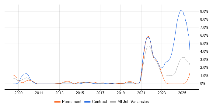 Data Protection Act job vacancy trend in Newcastle upon Tyne Data Protection Act job vacancy trend in Newcastle upon Tyne