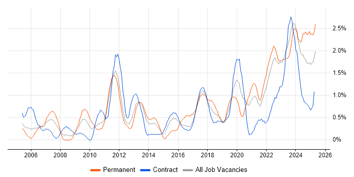 Job vacancy trend for Data Quality in Newcastle upon Tyne Job vacancy trend for Data Quality in Newcastle upon Tyne