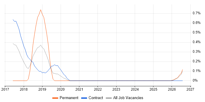 Data Reconciliation job vacancy trend in Newcastle upon Tyne