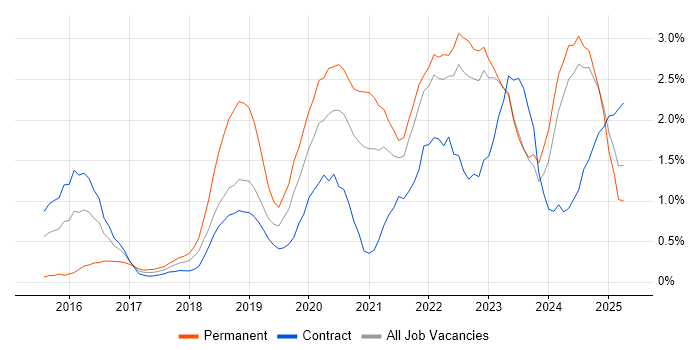 Job vacancy trend for Data Science in Newcastle upon Tyne