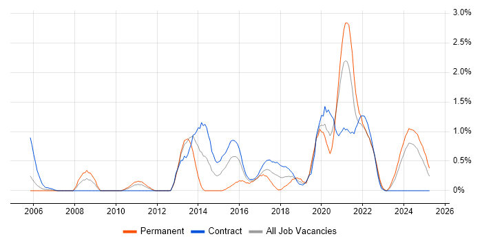 Job vacancy trend for Data Security in Newcastle upon Tyne