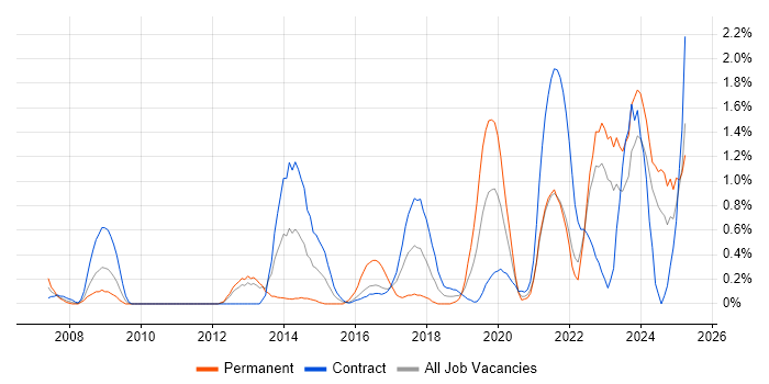 Job vacancy trend for Data Strategy in Newcastle upon Tyne