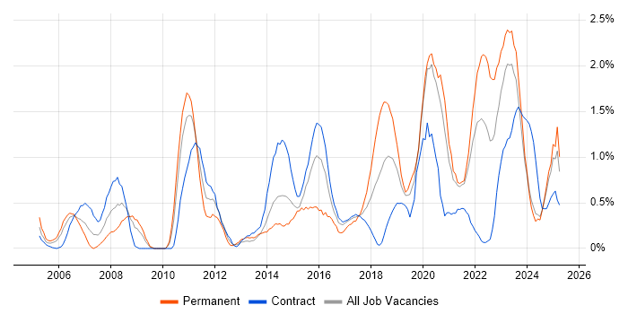 Job vacancy trend for Data Structures in Newcastle upon Tyne Job vacancy trend for Data Structures in Newcastle upon Tyne