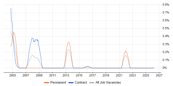Data Technician job vacancy trend in Newcastle upon Tyne