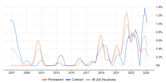 Job vacancy trend for Data Transformation in Newcastle upon Tyne