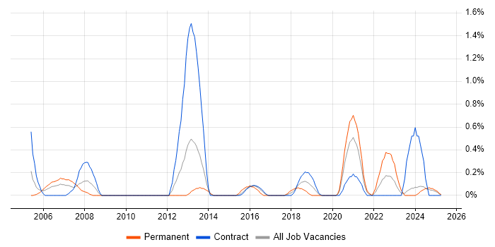 Job vacancy trend for Data Validation in Newcastle upon Tyne Job vacancy trend for Data Validation in Newcastle upon Tyne