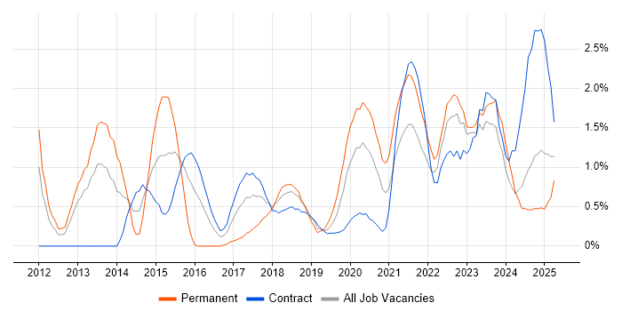 Job vacancy trend for Data Visualisation in Newcastle upon Tyne Job vacancy trend for Data Visualisation in Newcastle upon Tyne