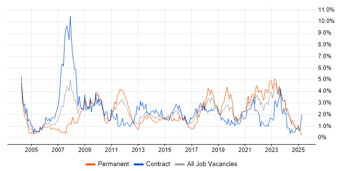 Job vacancy trend for Data Warehouse in Newcastle upon Tyne