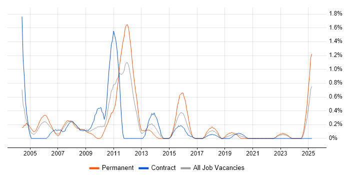 Job vacancy trend for Database Developer in Newcastle upon Tyne