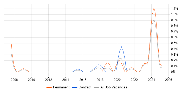 Job vacancy trend for Database Engineer in Newcastle upon Tyne