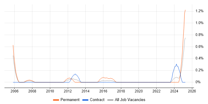 Job vacancy trend for Database Optimisation in Newcastle upon Tyne