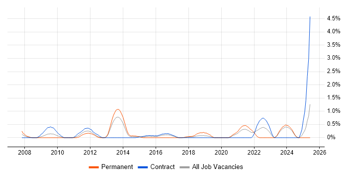 Job vacancy trend for Database Security in Newcastle upon Tyne Job vacancy trend for Database Security in Newcastle upon Tyne
