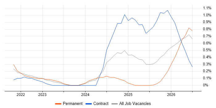 Databricks Data Engineer job vacancy trend in Newcastle upon Tyne