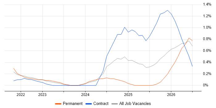 Databricks Engineer job vacancy trend in Newcastle upon Tyne