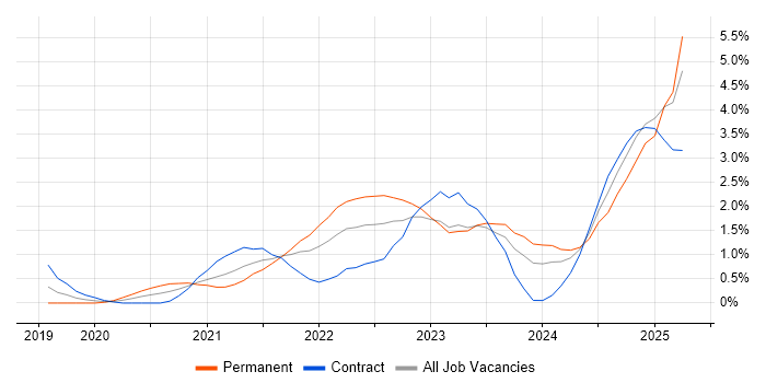 Job vacancy trend for Databricks in Newcastle upon Tyne Job vacancy trend for Databricks in Newcastle upon Tyne