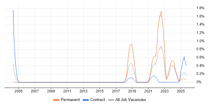 DataOps job vacancy trend in Newcastle upon Tyne