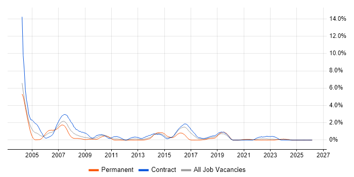 DB2 job vacancy trend in Newcastle upon Tyne