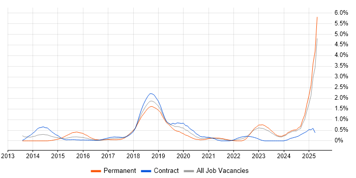 Job vacancy trend for DBS Check in Newcastle upon Tyne Job vacancy trend for DBS Check in Newcastle upon Tyne