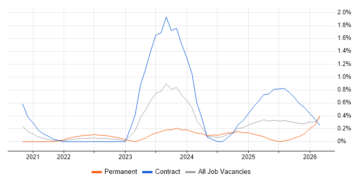 dbt job vacancy trend in Newcastle upon Tyne