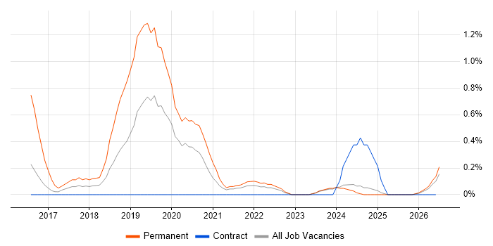 Deep Learning job vacancy trend in Newcastle upon Tyne