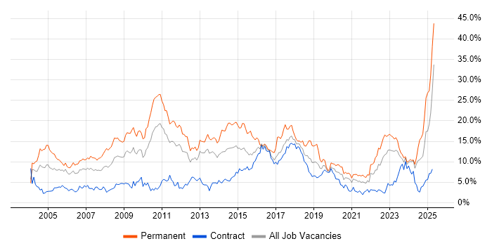 Job vacancy trend for Degree in Newcastle upon Tyne Job vacancy trend for Degree in Newcastle upon Tyne