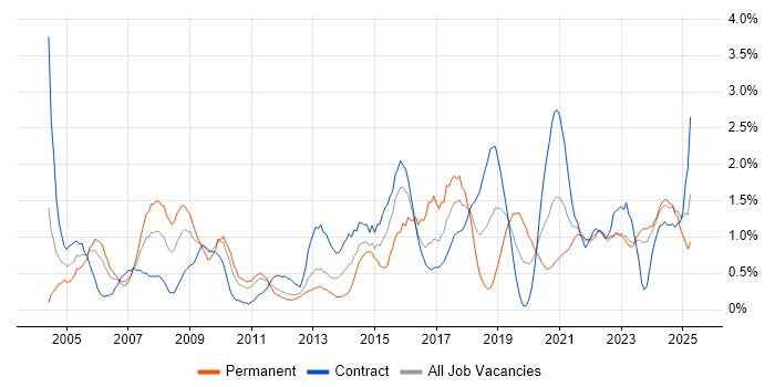 Job vacancy trend for Delivery Manager in Newcastle upon Tyne Job vacancy trend for Delivery Manager in Newcastle upon Tyne