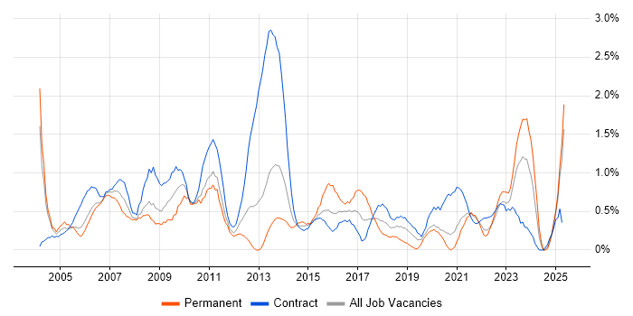 Job vacancy trend for Dell in Newcastle upon Tyne Job vacancy trend for Dell in Newcastle upon Tyne