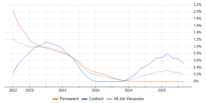 Job vacancy trend for Delta Lake in Newcastle upon Tyne Job vacancy trend for Delta Lake in Newcastle upon Tyne