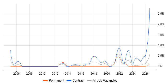 Dependency Management job vacancy trend in Newcastle upon Tyne