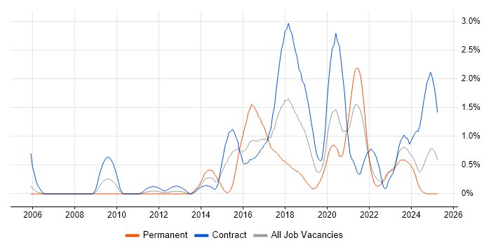 Job vacancy trend for Deployment Automation in Newcastle upon Tyne Job vacancy trend for Deployment Automation in Newcastle upon Tyne