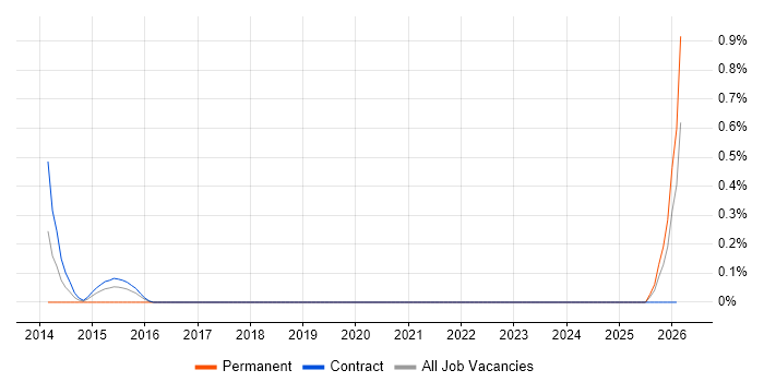 Design for Test job vacancy trend in Newcastle upon Tyne