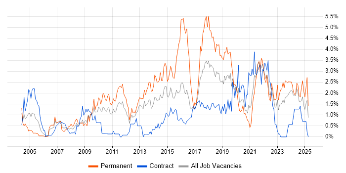 Job vacancy trend for Design Patterns in Newcastle upon Tyne Job vacancy trend for Design Patterns in Newcastle upon Tyne