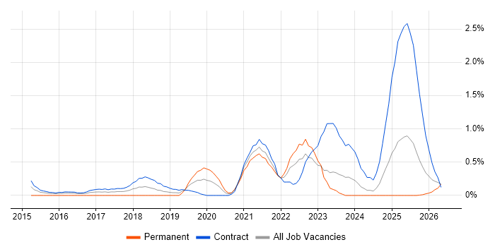 Design Thinking job vacancy trend in Newcastle upon Tyne