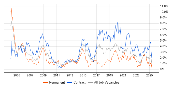 Job vacancy trend for Designer in Newcastle upon Tyne Job vacancy trend for Designer in Newcastle upon Tyne