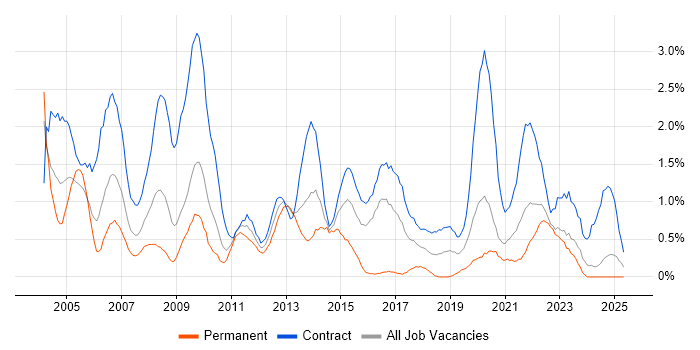 Job vacancy trend for Desktop Support in Newcastle upon Tyne Job vacancy trend for Desktop Support in Newcastle upon Tyne